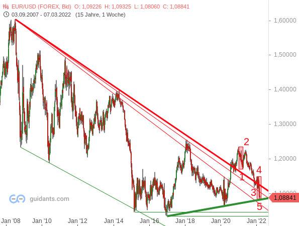 EUR/USD - langfristige Chartanalyse