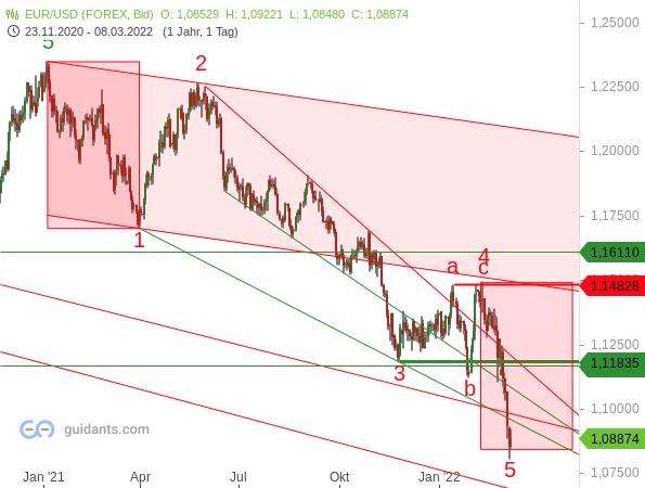 EUR/USD - Elliott-Wellen-Analyse