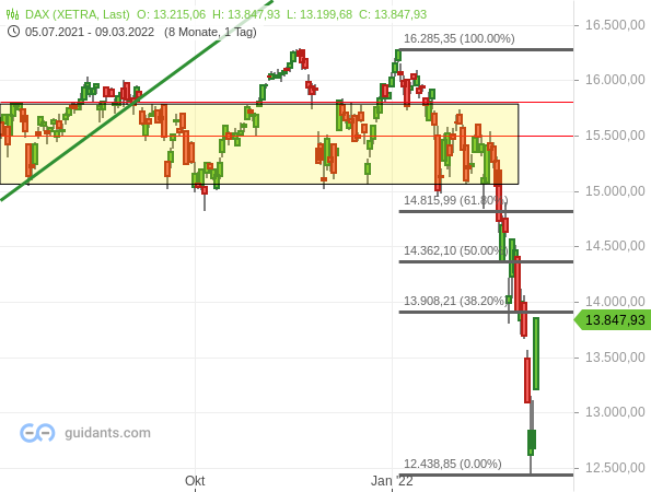 DAX - Fibonacci-Retracements