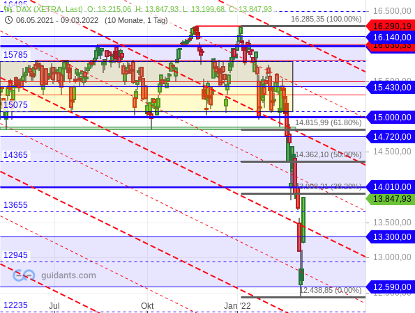 DAX - Target-Trend-Analyse