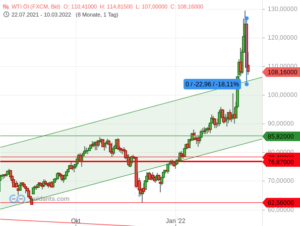 Ölpreis der Sorte "West Texas Intermediate" (WTI)