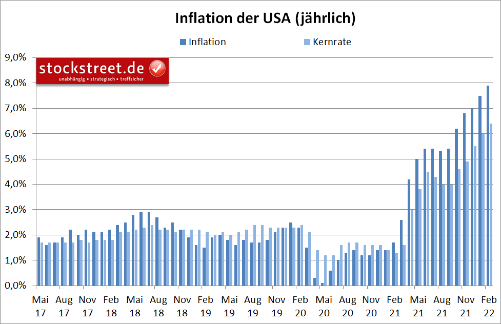 jährliche Inflation der USA
