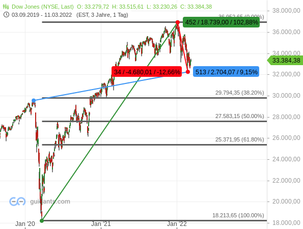 Dow Jones - Analyse der Kursbewegungen