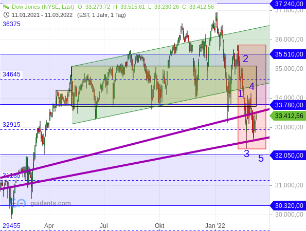 Dow Jones - Elliott-Wellen-Analyse