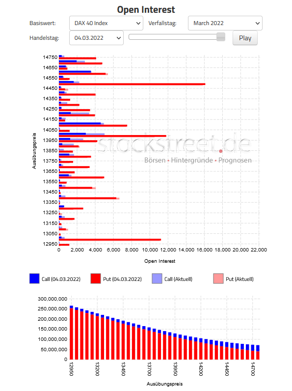 Verfallstagsdiagramm DAX März 2022