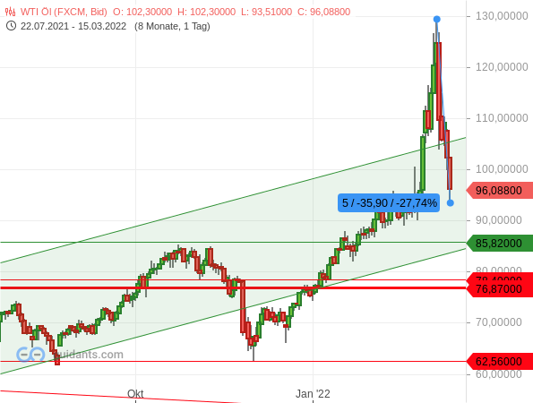 Ölpreis der Sorte "West Texas Intermediate" (WTI)