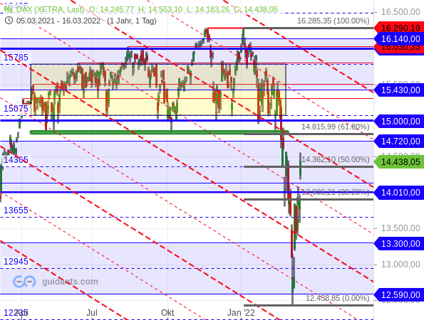 DAX - Chartanalyse
