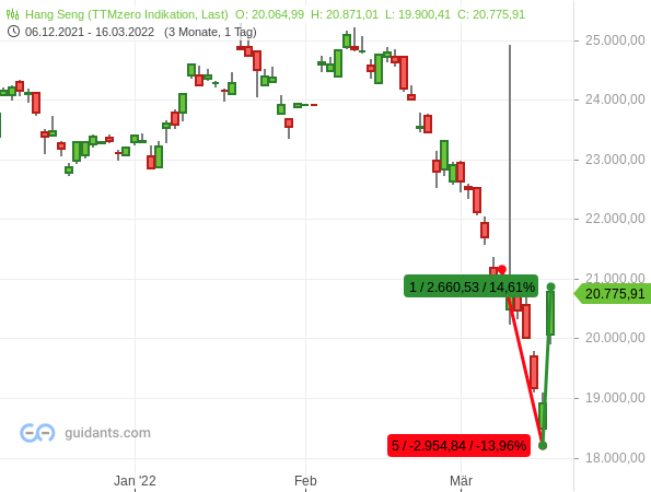 Hang Seng Index