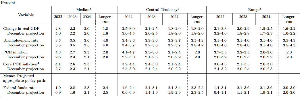 Projektionen der US-Notenbank (Fed)