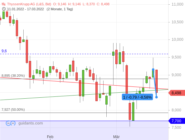 ThyssenKrupp - Kurseinbruch