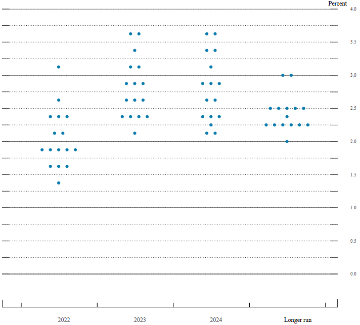 dot plots - Leitzinseinschätzungen der FOMC-Mitglieder