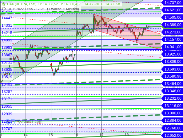 DAX - kurzfristige Chartanalyse