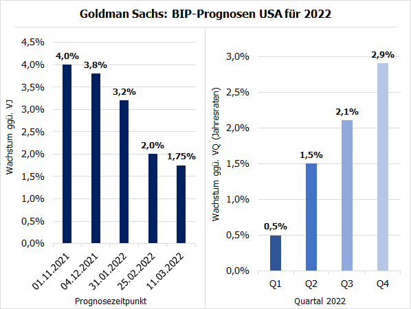 GS-Prognose BIP USA