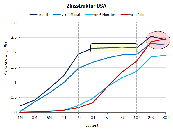 Zinsstruktur USA