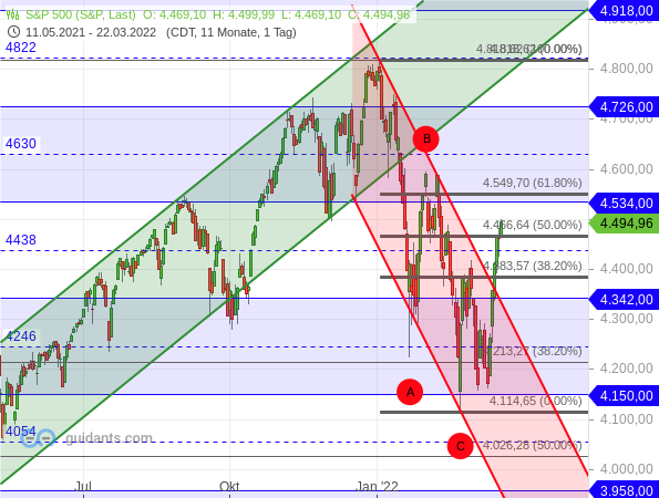 S&P 500 - Fibonacci-Retracements