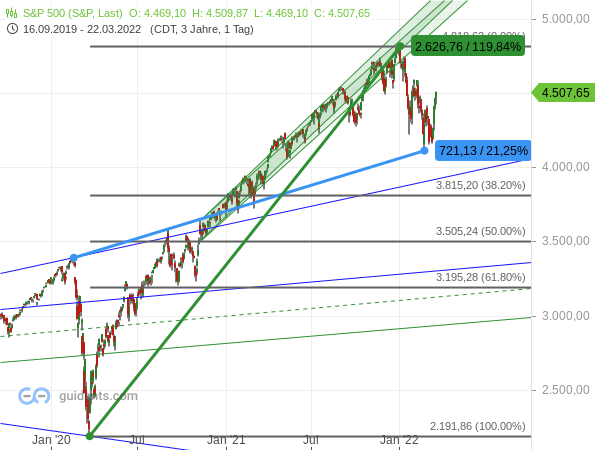 S&P 500 - Ausmaß der Bewegungen