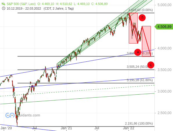 S&P 500 - mögliches Szenario