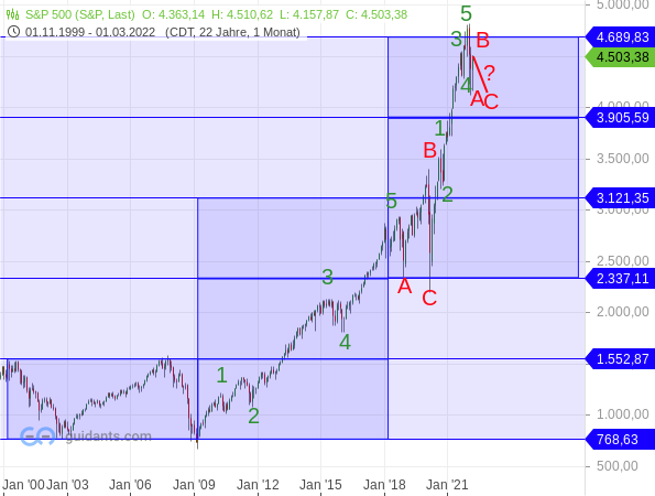 S&P 500 - langfristige Chartanalyse