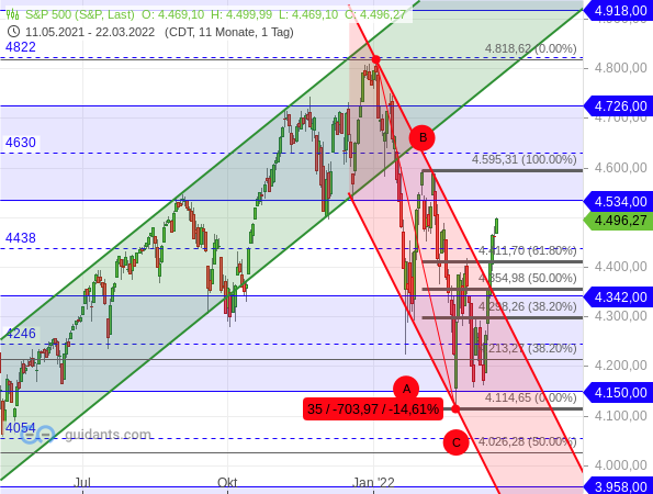 S&P 500 - Chartanalyse