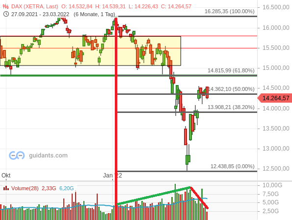 DAX - Chartanalyse