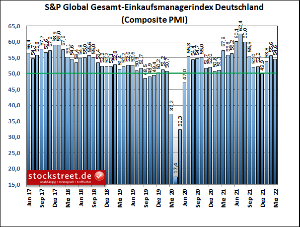 S&P Global Gesamt-Einkaufsmanagerindex Deutschland