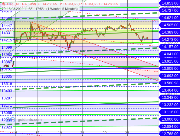 DAX - kurzfristige Chartanalyse