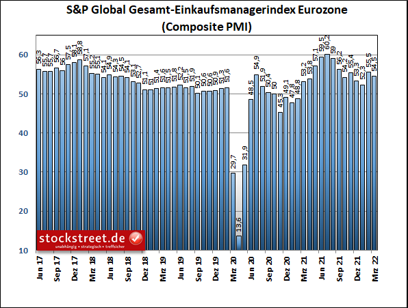 S&P Global Gesamt-Einkaufsmanagerindex Eurozone