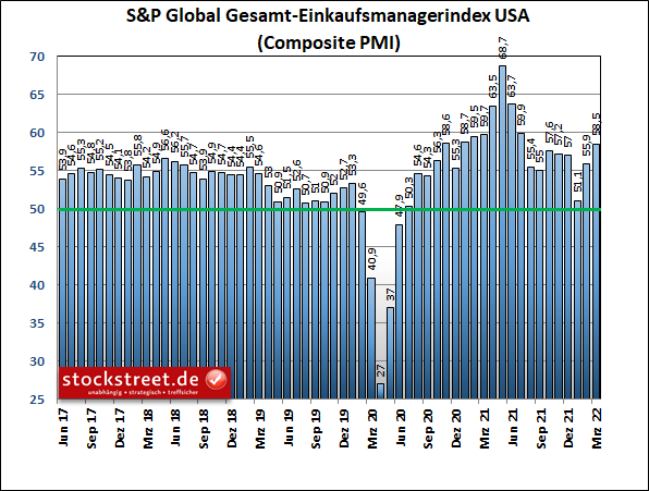 S&P Global Gesamt-Einkaufsmanagerindex USA