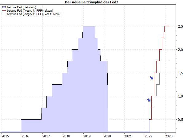 Fed-Leitzinspfade