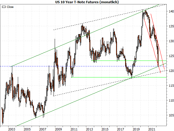 US 10 Year T-Note Futures