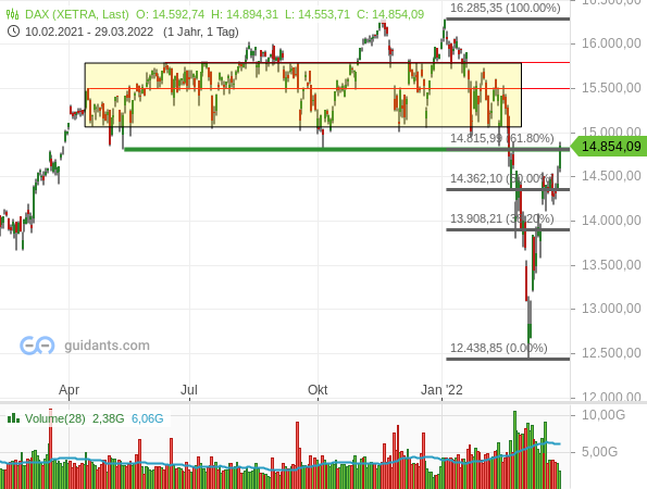 DAX - Chartanalyse