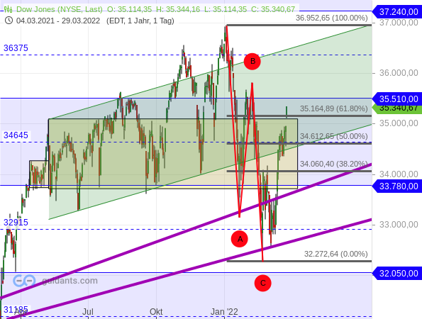 Dow Jones - Chartanalyse