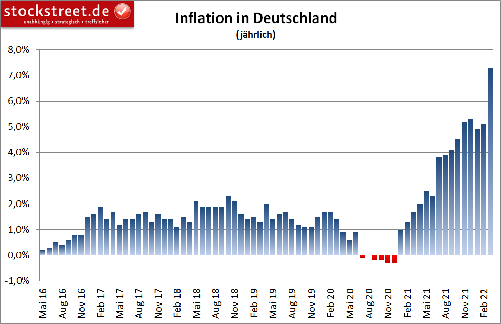 jährliche Inflation in Deutschland