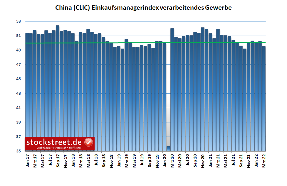 offizieller Einkaufsmanagerindex Industrie China (CLIC)