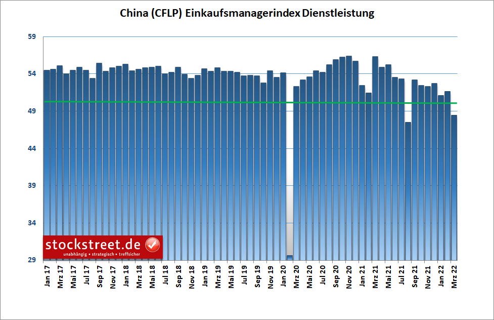 offizieller Einkaufsmanagerindex Dienstleistung China (CFLP)