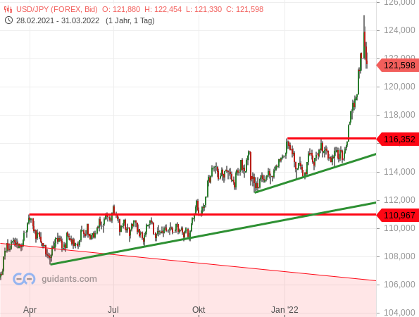 USD/JPY - kurzfristige Chartanalyse