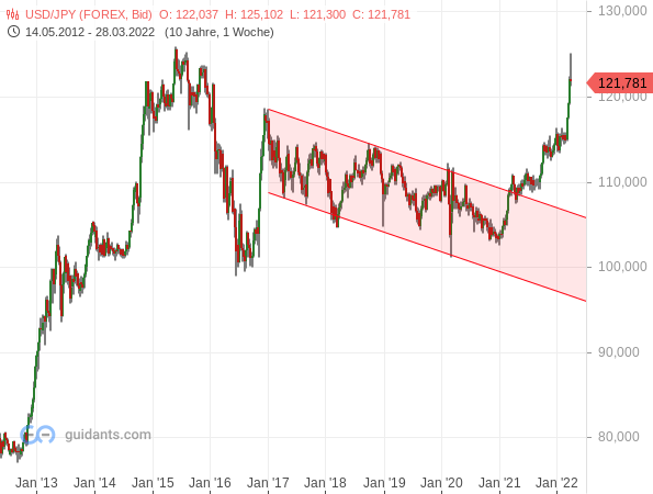 USD/JPY - langfristige Chartanalyse