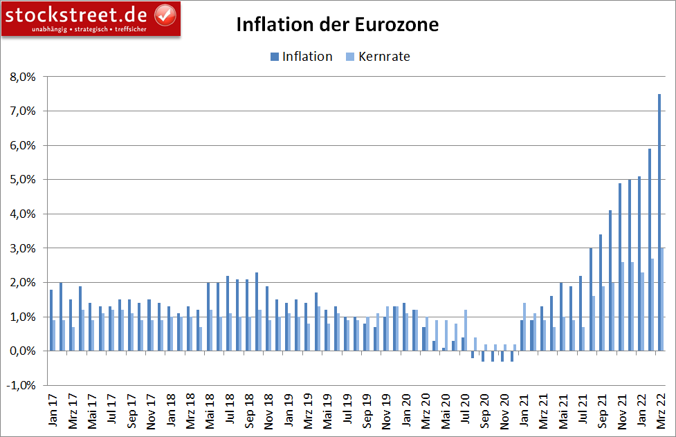jährliche Inflation der Eurozone