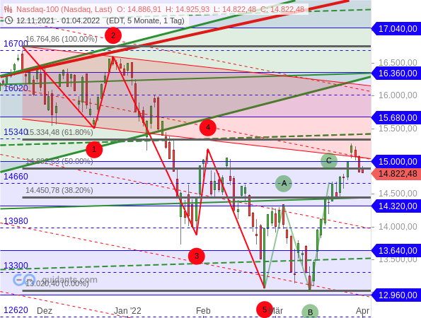 Nasdaq 100 - Chartanalyse