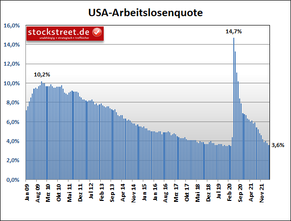 Arbeitslosenquote USA