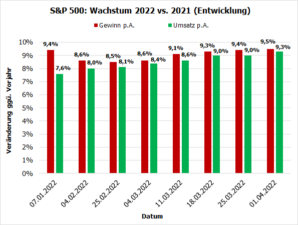 S&P 500: Wachstum 2022 vs. 2021 (Entwicklung)