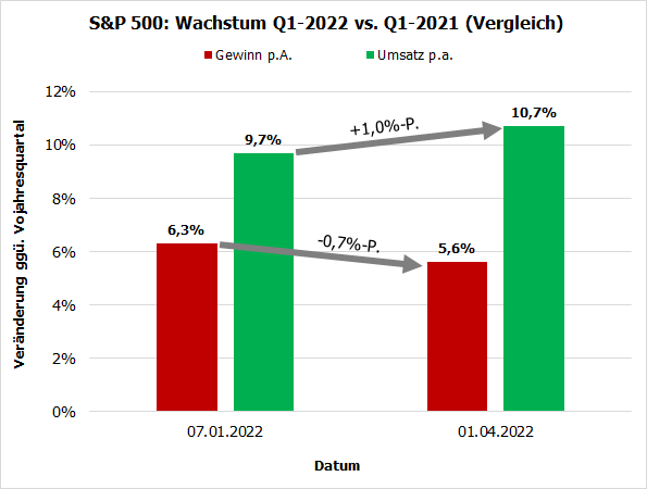 S&P 500: Wachstum Q1-2022 vs. Q1-2021 (Vergleich)