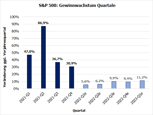 S&P 500: Gewinnwachstum Q1-2021-Q1-2023e