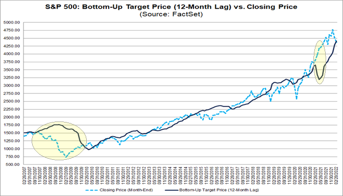 Vergleich S&P 500 vs. Analysten-Kursziele