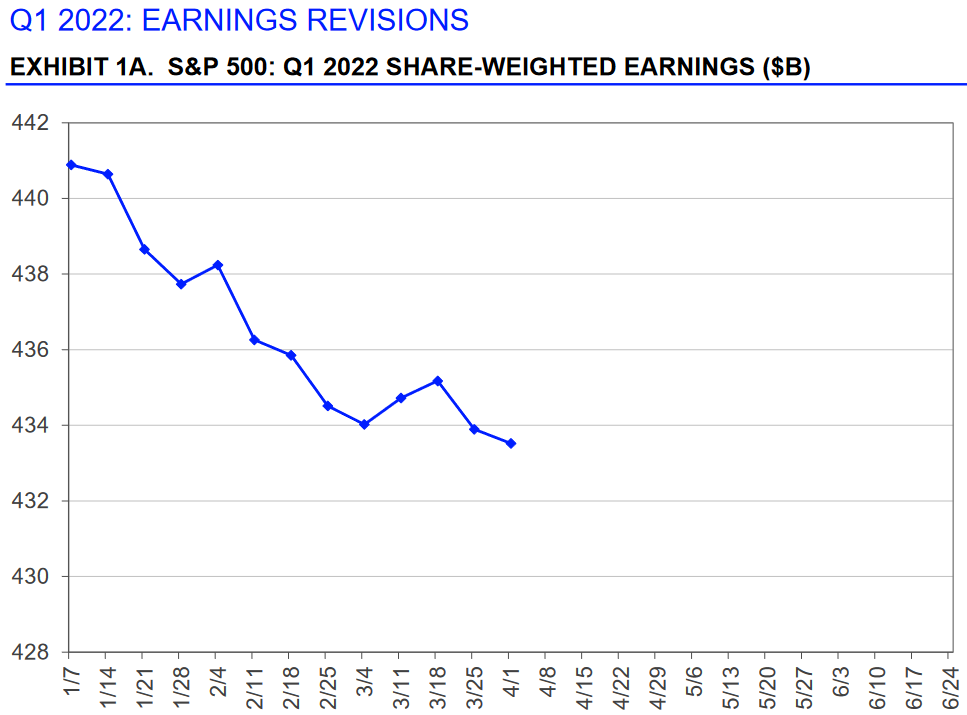 S&P 500: Gewinnrevisionen 1. Quartal 2022