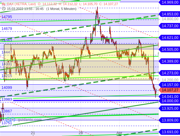 DAX - kurzfristige Chartanalyse