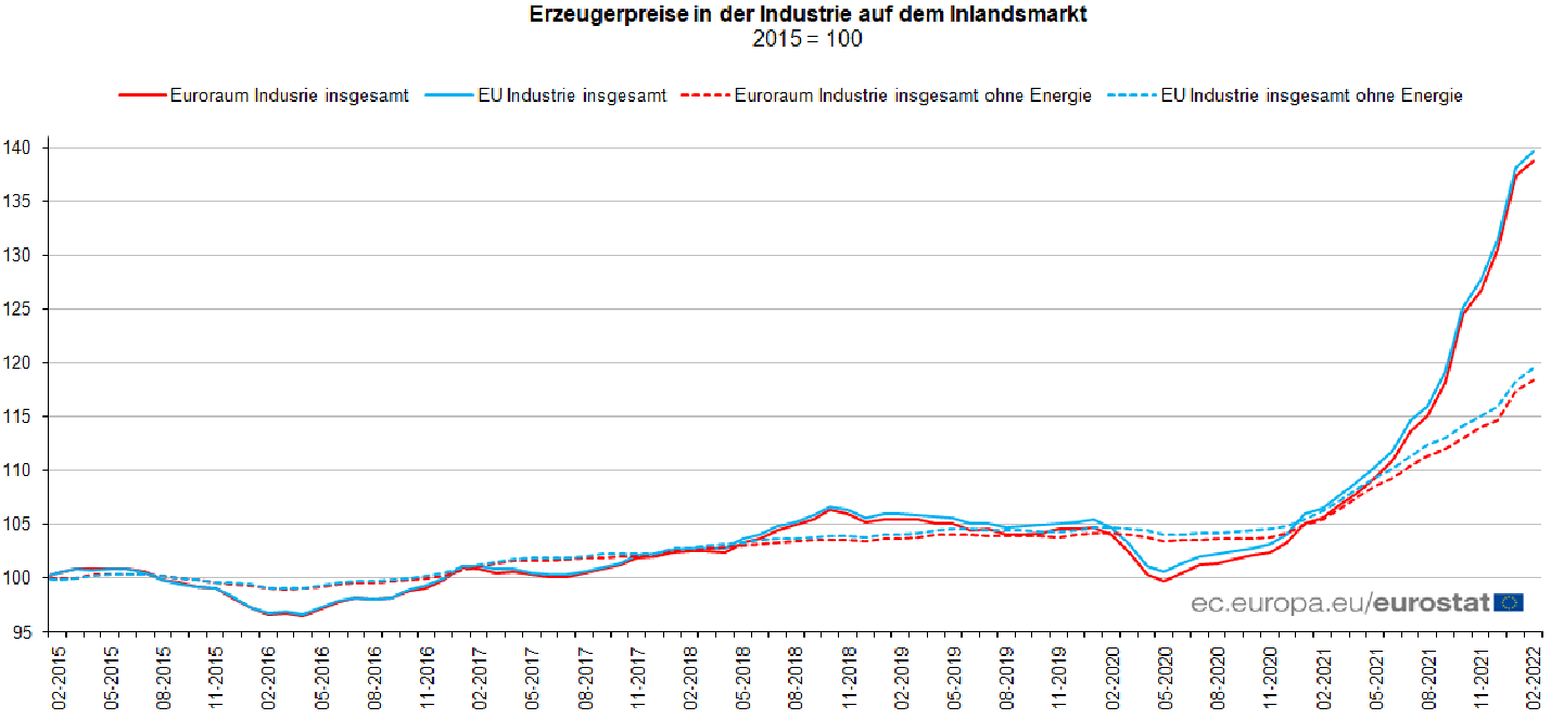 Erzeugerpreise in der EU und der Eurozone