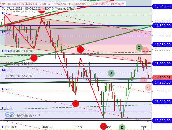 Nasdaq 100 - Chartanalyse