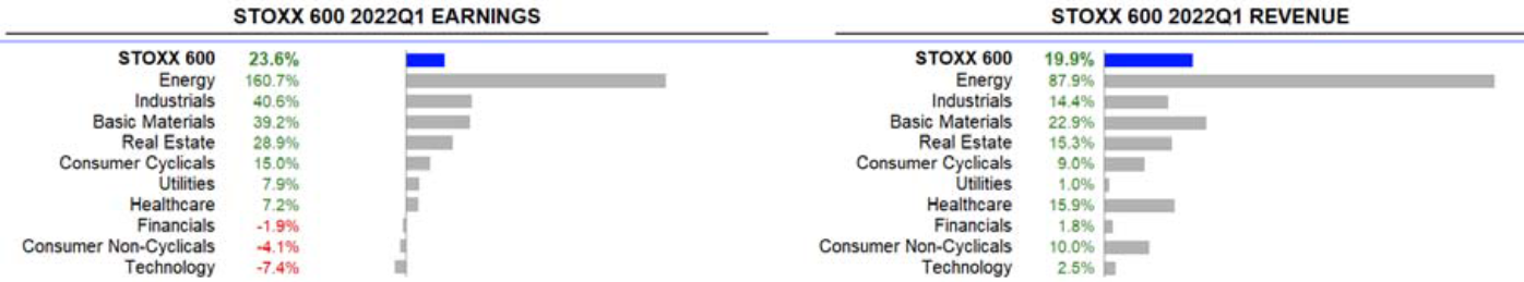STOXX 600: Umsatz- und Gewinnerwartungen 1. Quartal 2022