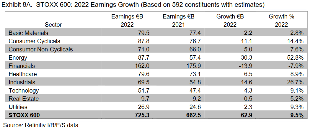 STOXX 600: Gewinnerwartungen 2022